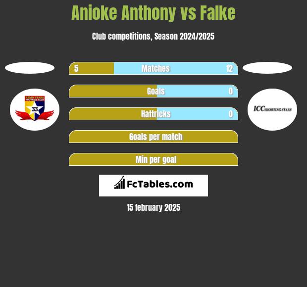 Anioke Anthony vs Falke h2h player stats