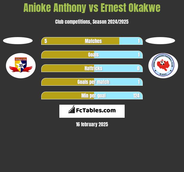 Anioke Anthony vs Ernest Okakwe h2h player stats