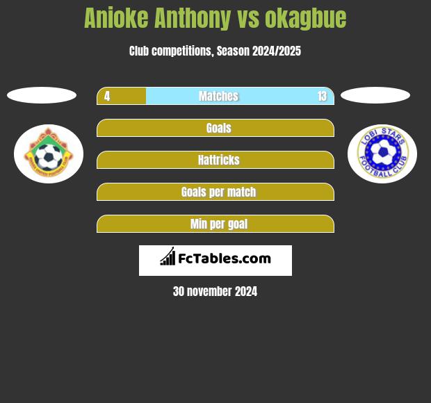 Anioke Anthony vs okagbue h2h player stats