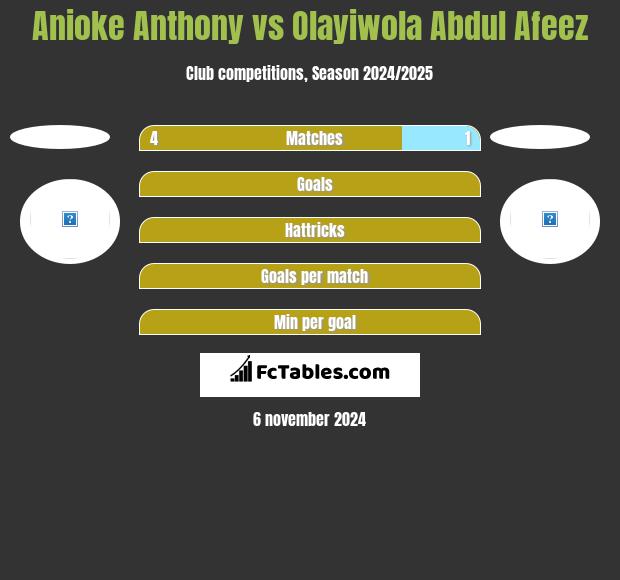 Anioke Anthony vs Olayiwola Abdul Afeez h2h player stats