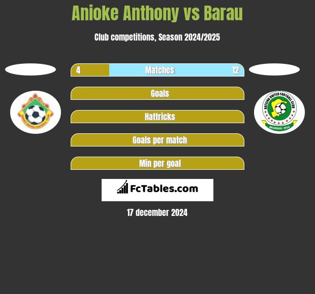 Anioke Anthony vs Barau h2h player stats