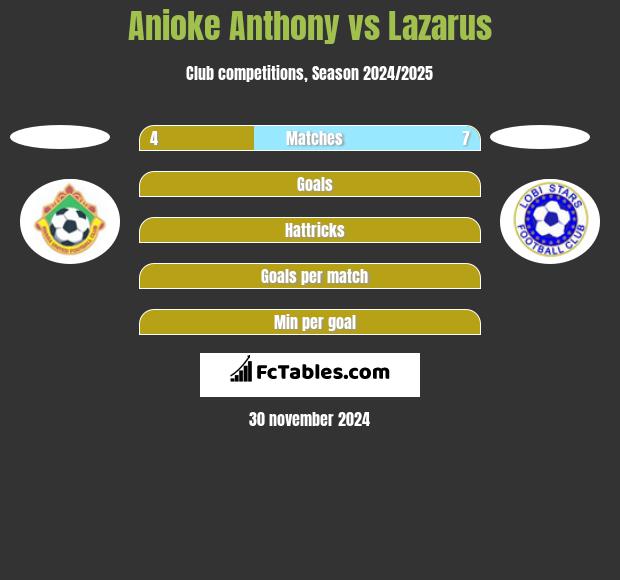 Anioke Anthony vs Lazarus h2h player stats