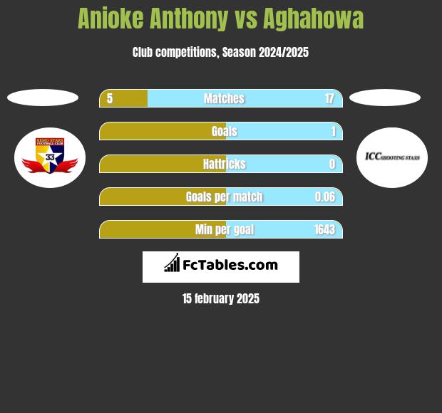 Anioke Anthony vs Aghahowa h2h player stats