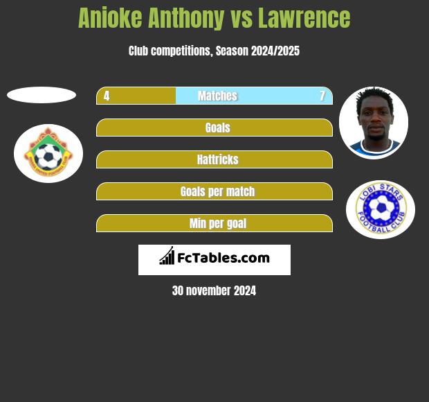 Anioke Anthony vs Lawrence h2h player stats