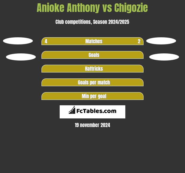 Anioke Anthony vs Chigozie h2h player stats