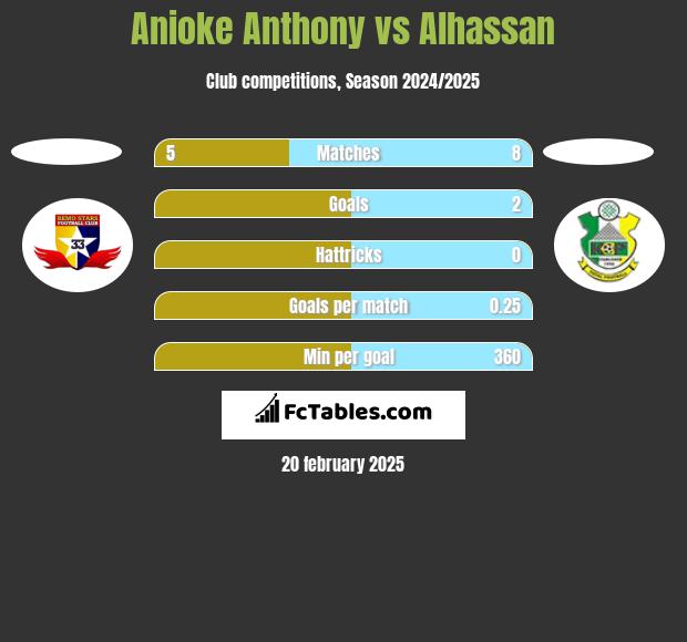 Anioke Anthony vs Alhassan h2h player stats