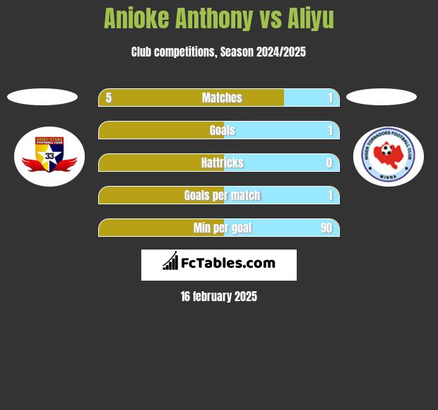 Anioke Anthony vs Aliyu h2h player stats