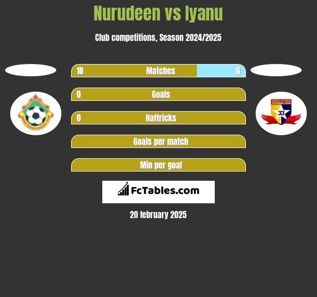 Nurudeen vs Iyanu h2h player stats