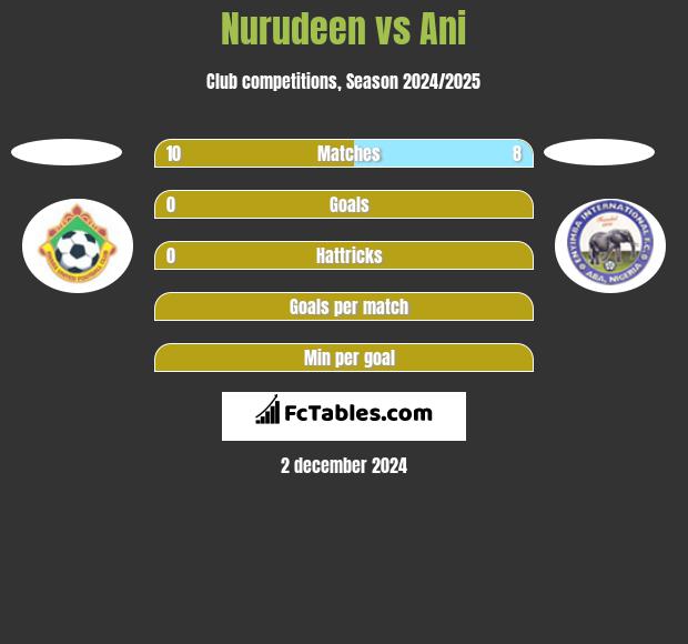 Nurudeen vs Ani h2h player stats