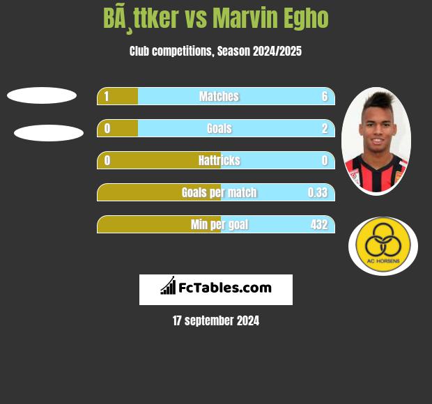 BÃ¸ttker vs Marvin Egho h2h player stats