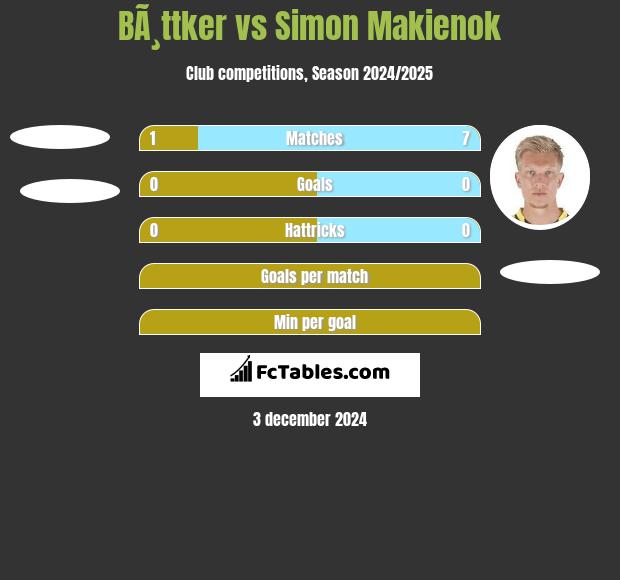 BÃ¸ttker vs Simon Makienok h2h player stats