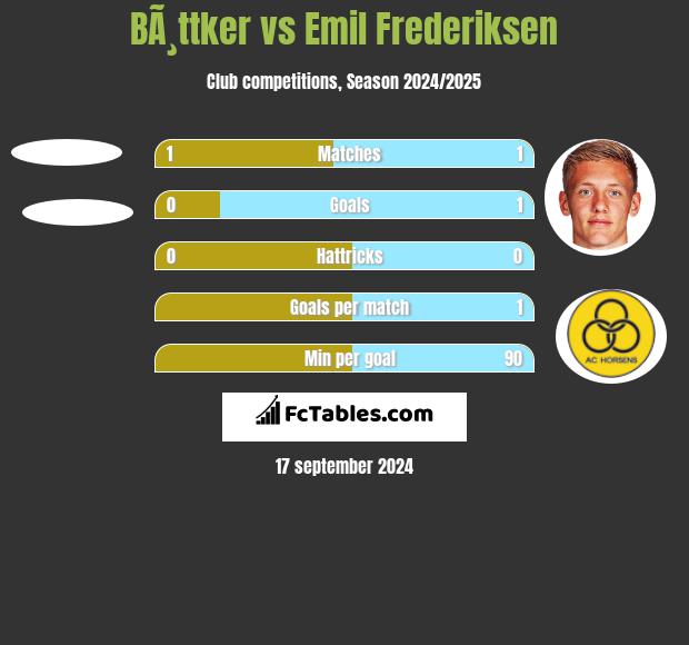 BÃ¸ttker vs Emil Frederiksen h2h player stats