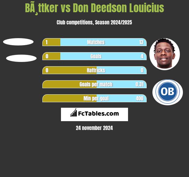 BÃ¸ttker vs Don Deedson Louicius h2h player stats