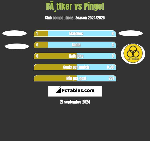 BÃ¸ttker vs Pingel h2h player stats