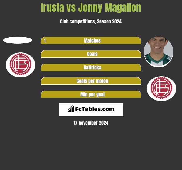 Irusta vs Jonny Magallon h2h player stats