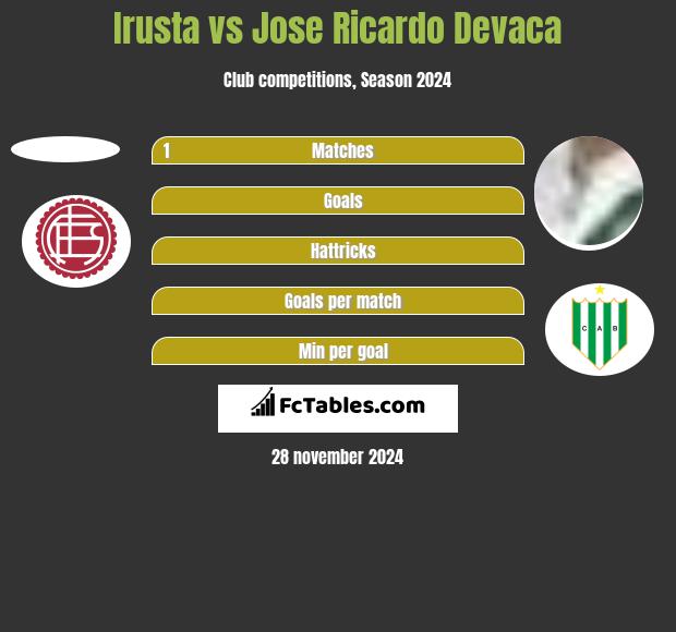 Irusta vs Jose Ricardo Devaca h2h player stats