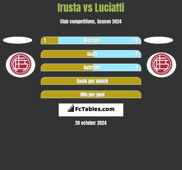 Irusta vs Luciatti h2h player stats