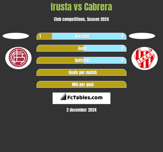 Irusta vs Cabrera h2h player stats