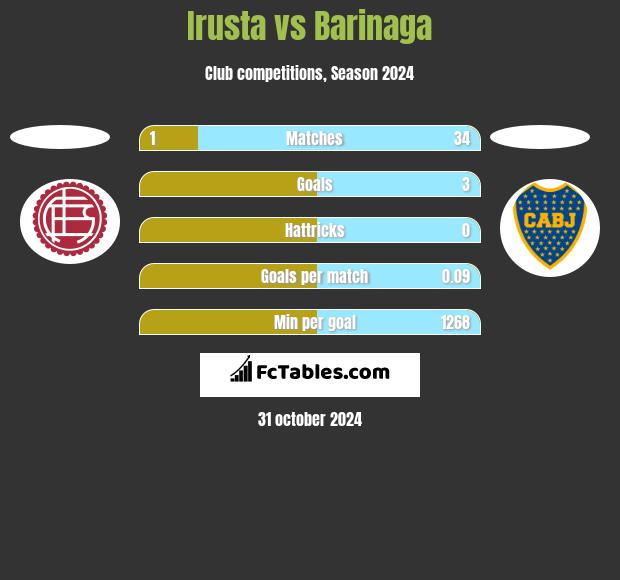 Irusta vs Barinaga h2h player stats