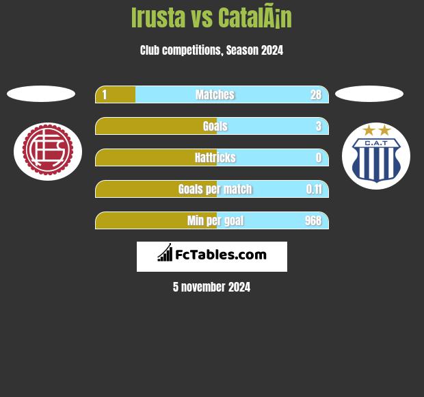 Irusta vs CatalÃ¡n h2h player stats