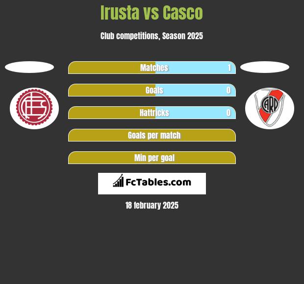 Irusta vs Casco h2h player stats