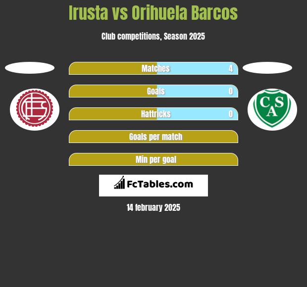 Irusta vs Orihuela Barcos h2h player stats