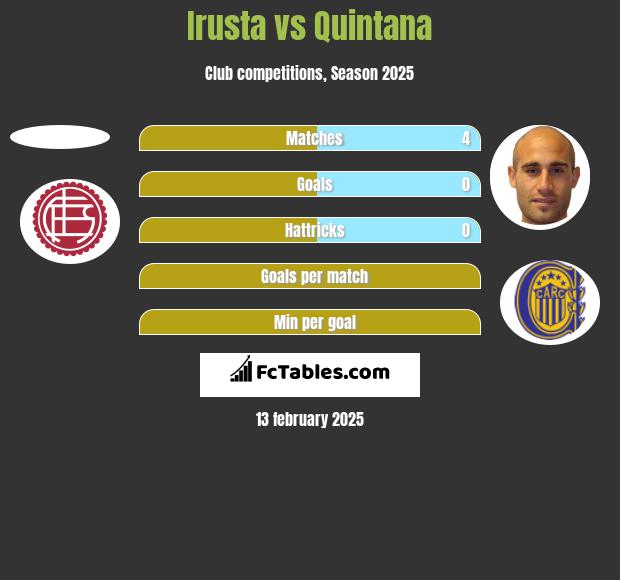 Irusta vs Quintana h2h player stats