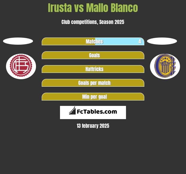 Irusta vs Mallo Blanco h2h player stats