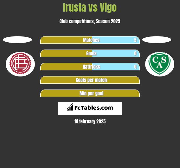 Irusta vs Vigo h2h player stats