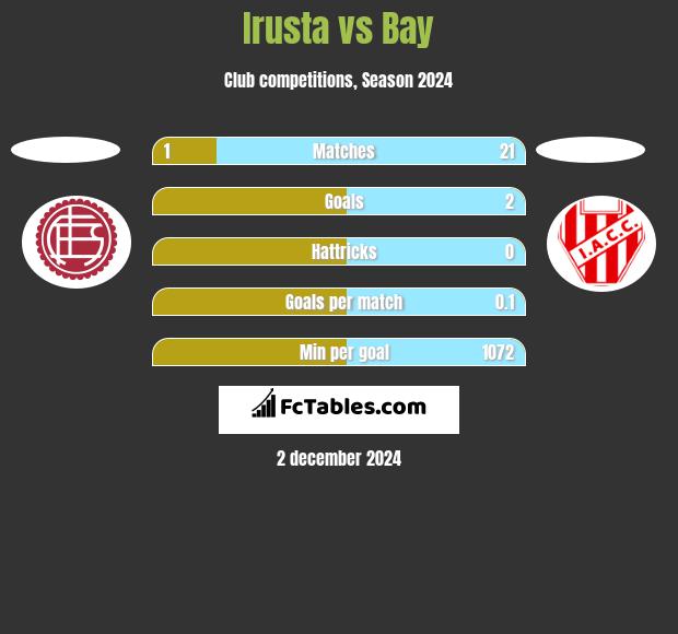 Irusta vs Bay h2h player stats