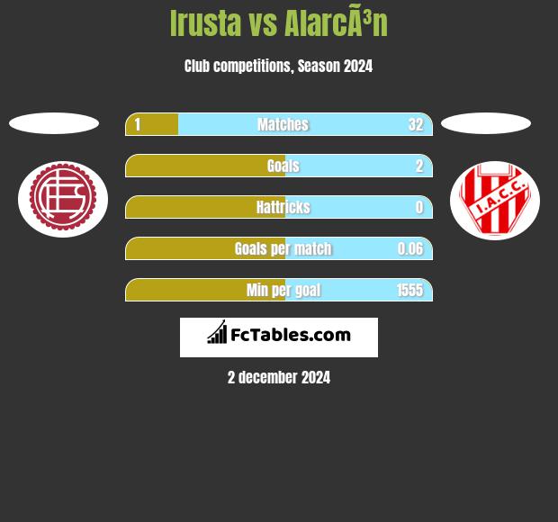 Irusta vs AlarcÃ³n h2h player stats