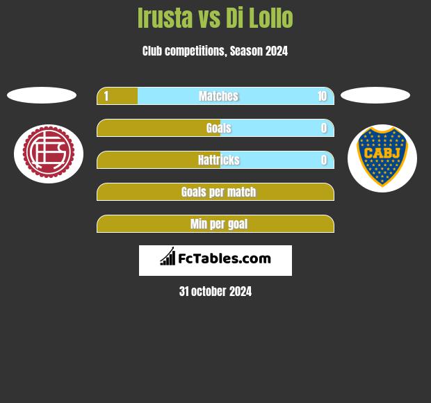 Irusta vs Di Lollo h2h player stats