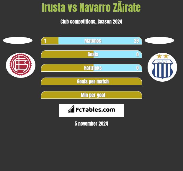 Irusta vs Navarro ZÃ¡rate h2h player stats