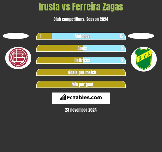 Irusta vs Ferreira Zagas h2h player stats