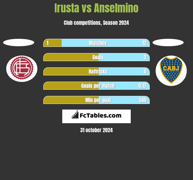 Irusta vs Anselmino h2h player stats