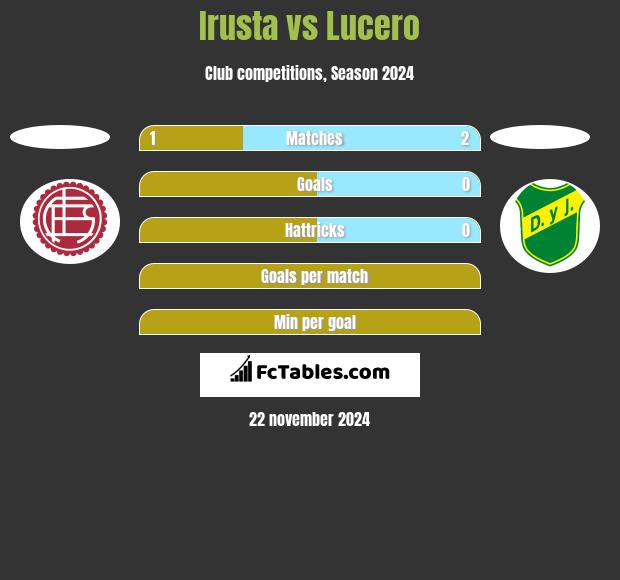 Irusta vs Lucero h2h player stats