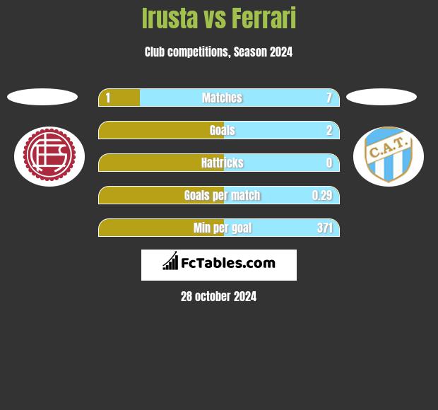 Irusta vs Ferrari h2h player stats