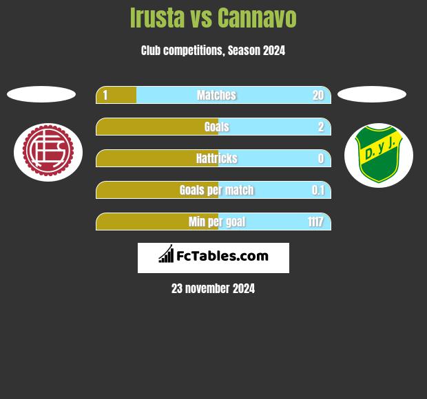 Irusta vs Cannavo h2h player stats