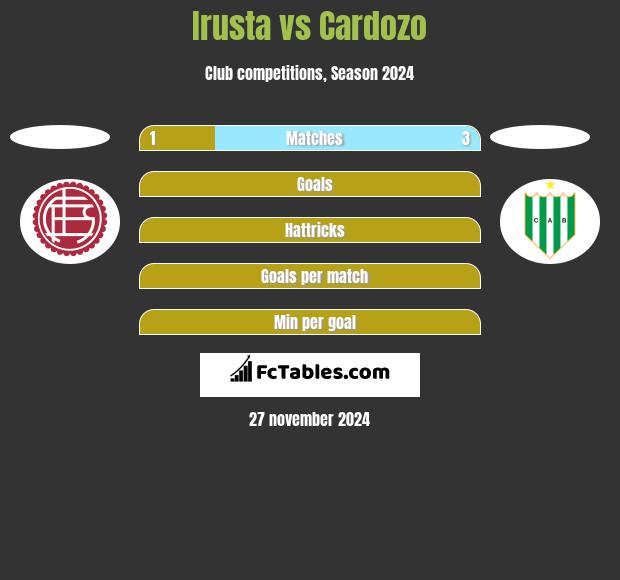 Irusta vs Cardozo h2h player stats