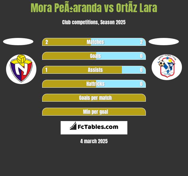 Mora PeÃ±aranda vs OrtÃ­z Lara h2h player stats