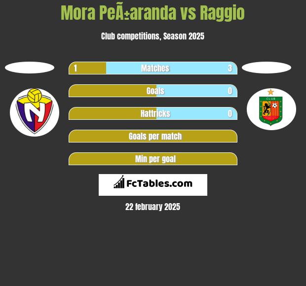 Mora PeÃ±aranda vs Raggio h2h player stats