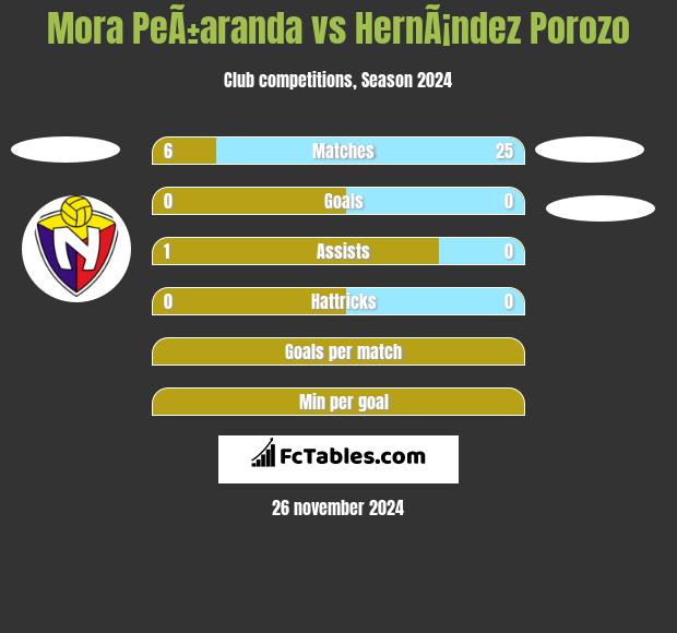 Mora PeÃ±aranda vs HernÃ¡ndez Porozo h2h player stats