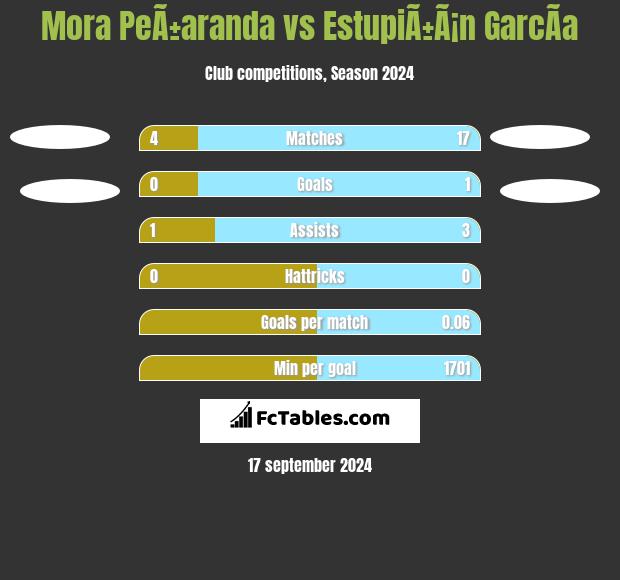 Mora PeÃ±aranda vs EstupiÃ±Ã¡n GarcÃ­a h2h player stats