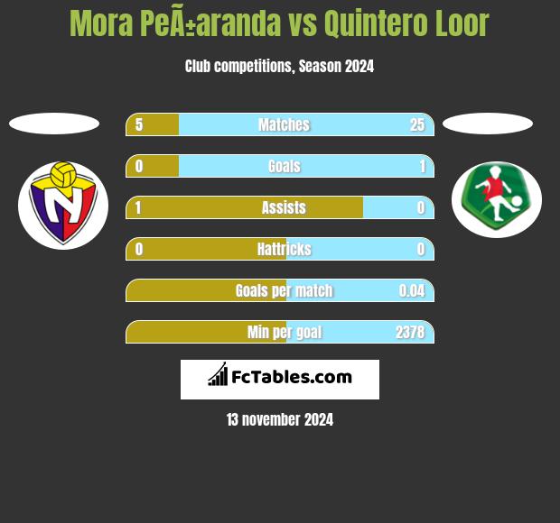 Mora PeÃ±aranda vs Quintero Loor h2h player stats