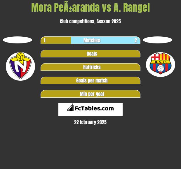 Mora PeÃ±aranda vs A. Rangel h2h player stats