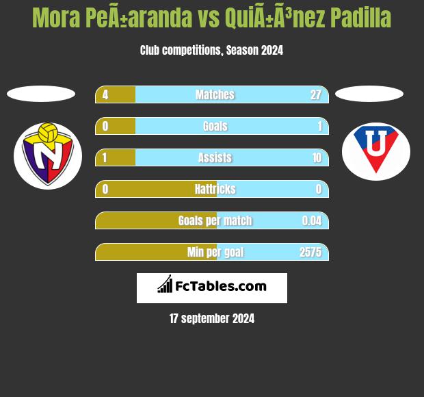 Mora PeÃ±aranda vs QuiÃ±Ã³nez Padilla h2h player stats