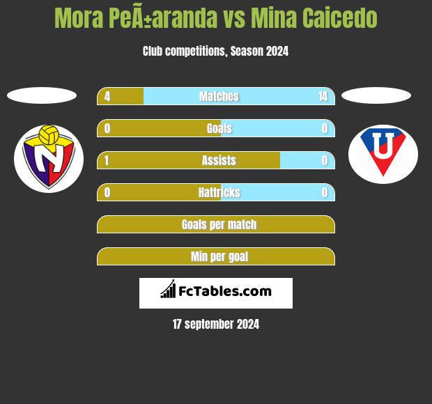 Mora PeÃ±aranda vs Mina Caicedo h2h player stats