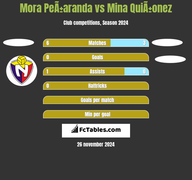 Mora PeÃ±aranda vs Mina QuiÃ±onez h2h player stats