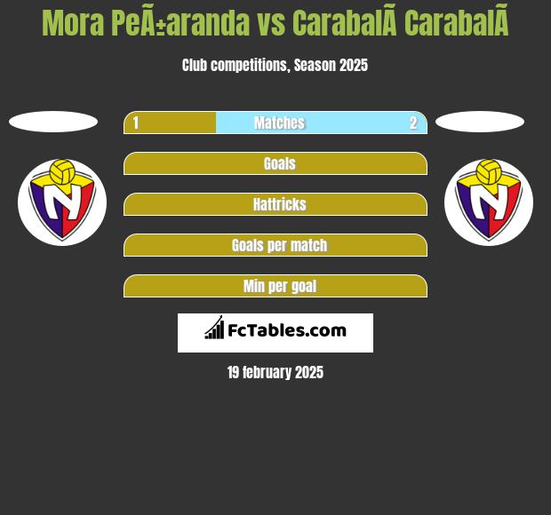 Mora PeÃ±aranda vs CarabalÃ­ CarabalÃ­ h2h player stats