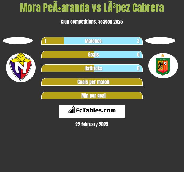 Mora PeÃ±aranda vs LÃ³pez Cabrera h2h player stats